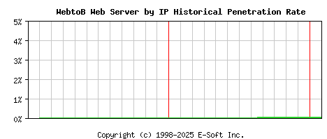 WebtoB Server by IP Historical Market Share Graph