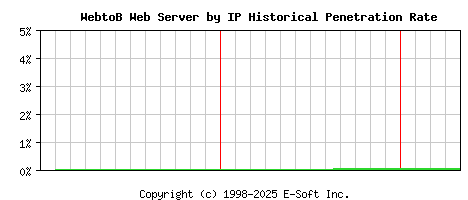 WebtoB Server by IP Historical Market Share Graph
