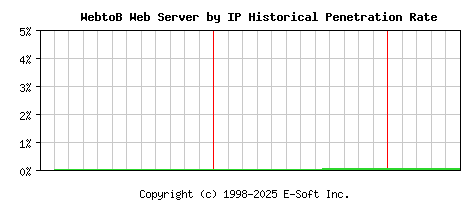 WebtoB Server by IP Historical Market Share Graph