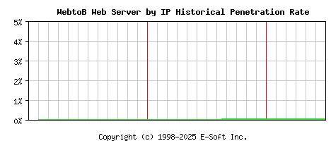 WebtoB Server by IP Historical Market Share Graph
