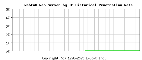 WebtoB Server by IP Historical Market Share Graph