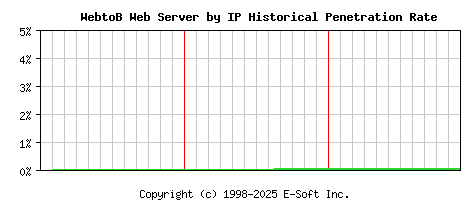 WebtoB Server by IP Historical Market Share Graph
