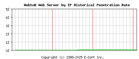 WebtoB Server by IP Historical Market Share Graph