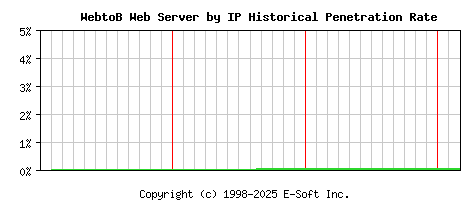 WebtoB Server by IP Historical Market Share Graph