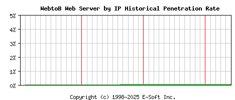 WebtoB Server by IP Historical Market Share Graph