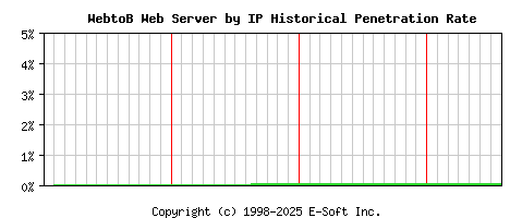 WebtoB Server by IP Historical Market Share Graph
