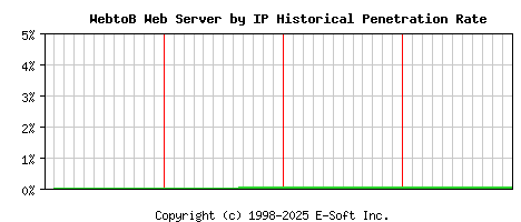 WebtoB Server by IP Historical Market Share Graph