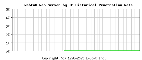 WebtoB Server by IP Historical Market Share Graph