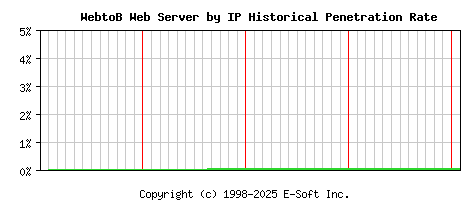 WebtoB Server by IP Historical Market Share Graph