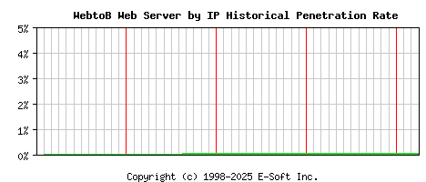 WebtoB Server by IP Historical Market Share Graph