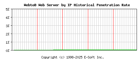 WebtoB Server by IP Historical Market Share Graph