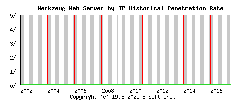 Werkzeug Server by IP Historical Market Share Graph