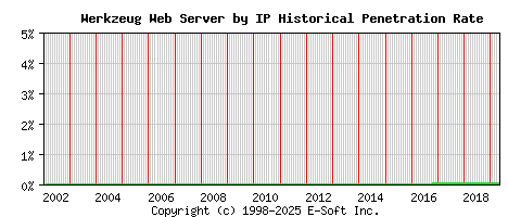 Werkzeug Server by IP Historical Market Share Graph