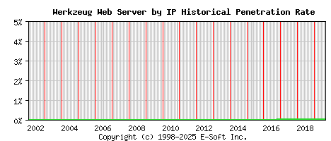 Werkzeug Server by IP Historical Market Share Graph