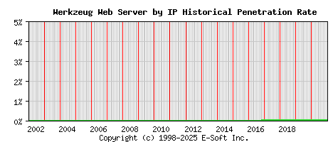 Werkzeug Server by IP Historical Market Share Graph