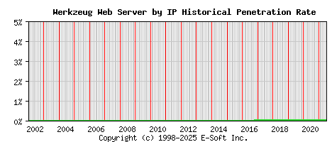 Werkzeug Server by IP Historical Market Share Graph