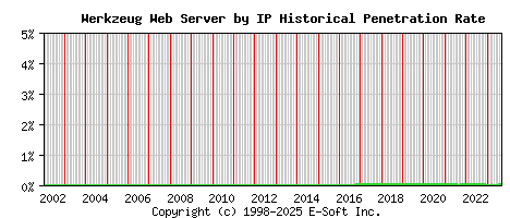 Werkzeug Server by IP Historical Market Share Graph