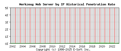 Werkzeug Server by IP Historical Market Share Graph
