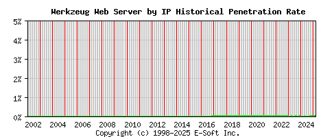 Werkzeug Server by IP Historical Market Share Graph