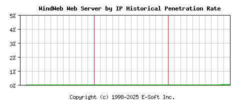 WindWeb Server by IP Historical Market Share Graph
