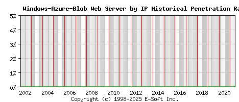 Windows-Azure-Blob Server by IP Historical Market Share Graph