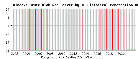 Windows-Azure-Blob Server by IP Historical Market Share Graph