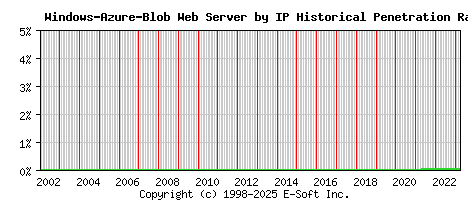 Windows-Azure-Blob Server by IP Historical Market Share Graph
