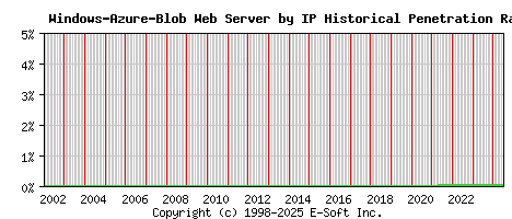 Windows-Azure-Blob Server by IP Historical Market Share Graph