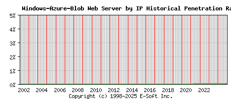Windows-Azure-Blob Server by IP Historical Market Share Graph