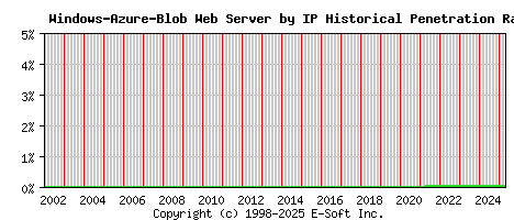 Windows-Azure-Blob Server by IP Historical Market Share Graph