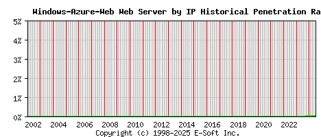 Windows-Azure-Web Server by IP Historical Market Share Graph