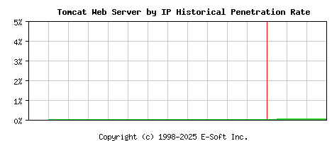 Tomcat Server by IP Historical Market Share Graph