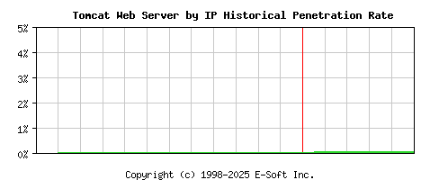 Tomcat Server by IP Historical Market Share Graph