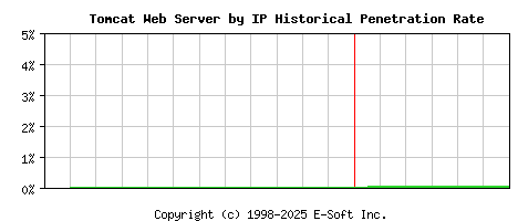 Tomcat Server by IP Historical Market Share Graph