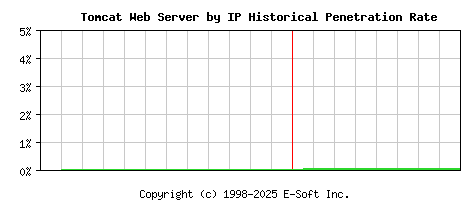 Tomcat Server by IP Historical Market Share Graph