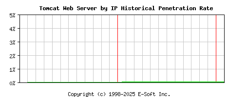 Tomcat Server by IP Historical Market Share Graph