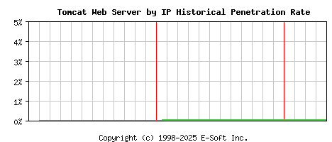 Tomcat Server by IP Historical Market Share Graph