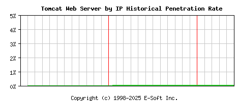 Tomcat Server by IP Historical Market Share Graph