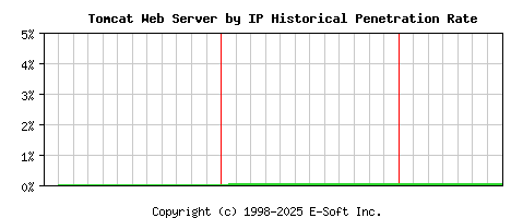 Tomcat Server by IP Historical Market Share Graph