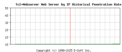 Tcl-Webserver Server by IP Historical Market Share Graph