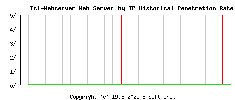 Tcl-Webserver Server by IP Historical Market Share Graph