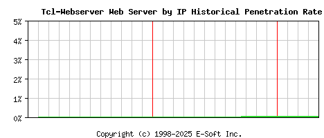 Tcl-Webserver Server by IP Historical Market Share Graph