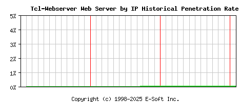 Tcl-Webserver Server by IP Historical Market Share Graph
