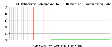 Tcl-Webserver Server by IP Historical Market Share Graph