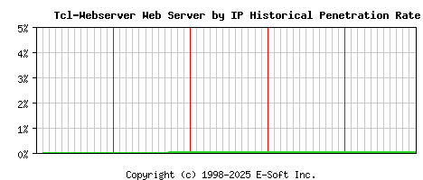 Tcl-Webserver Server by IP Historical Market Share Graph