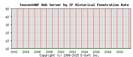TencentWAF Server by IP Historical Market Share Graph