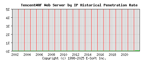 TencentWAF Server by IP Historical Market Share Graph
