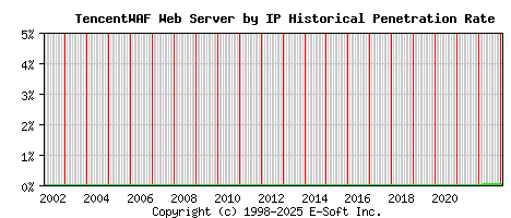 TencentWAF Server by IP Historical Market Share Graph