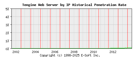 Tengine Server by IP Historical Market Share Graph