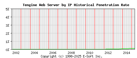 Tengine Server by IP Historical Market Share Graph